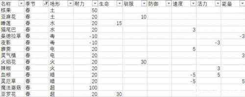 《月光石岛》全作物效果一览 各农作物效果怎样？