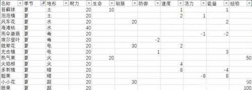 《月光石岛》全作物效果一览 各农作物效果怎样？