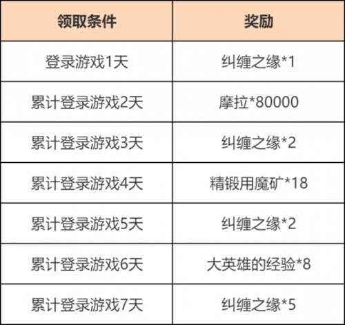 《原神》富贵登门累计登陆活动奖励一览