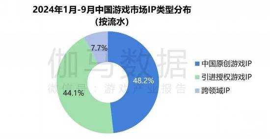 2024游戏IP报告：1~9月规模1960亿 68%用户愿为之付费